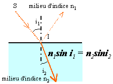 i2  dfini entre la normale  la surface et le rayon rfract